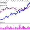 Nyt købssignal i Vestas MACD