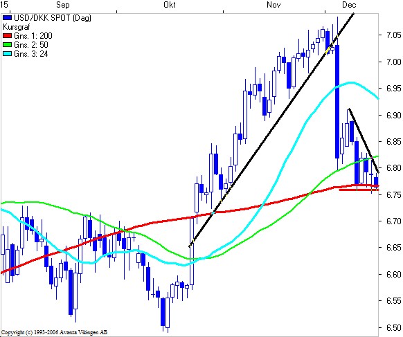Forex valuta copenhagen