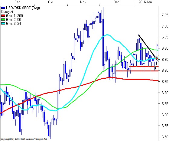 Forex odense valuta