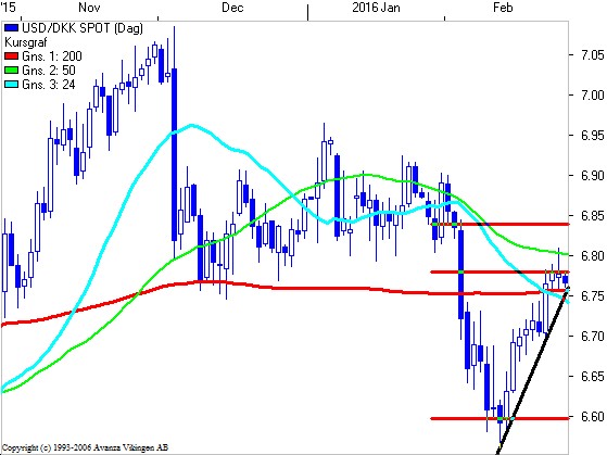 Forex valuta copenhagen