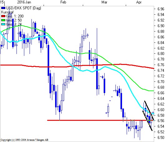 Forex valuta copenhagen