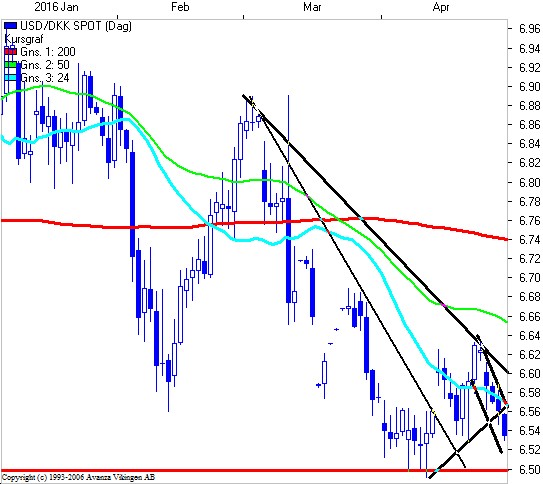 Forex valuta copenhagen