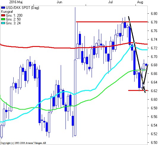 Forex valuta copenhagen
