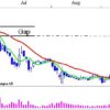 Interessant kursudvikling i Lundbeck GAPLUND