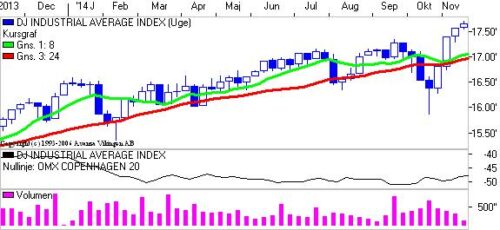 Dow Jones på ugebasis.