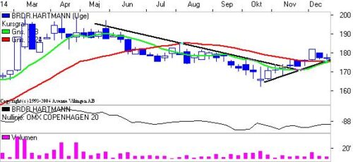 Kursgrafen på ugebasis. De glidende gennemsnit er tæt   på et "Golden Cross". 