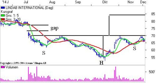 Dagsgraf med gap og en omvendt skulder-hoved-skulder-formation. 