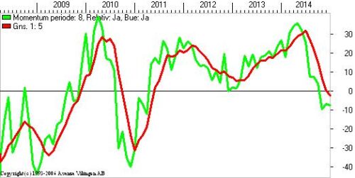 Momentum på månedsniv. 