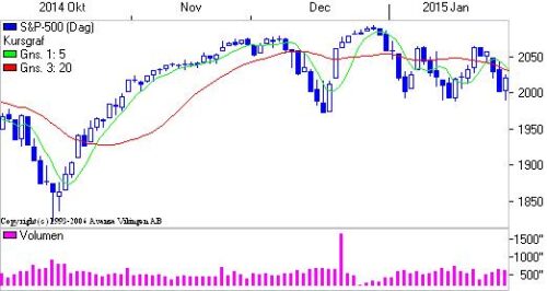 S&P 500. 