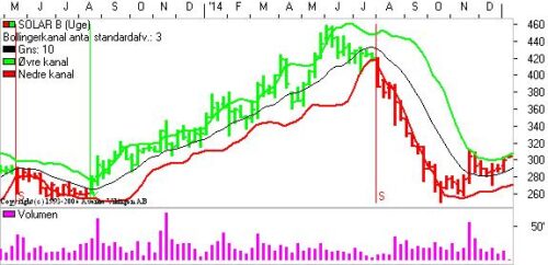 Bollingerkanalen på ugebasis. 