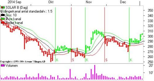 Bollingerkanalen på dagsniveauet. 