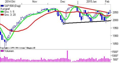 S&P 500 på dagsniveauet. 