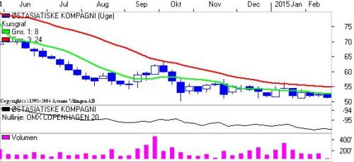 Kursgrafen på ugebasis. 