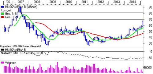 Husqvarna på måned. 