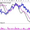 Rockwool er brudt igennem MACD med en bundformation.