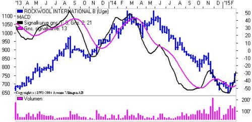 MACD med en bundformation. 