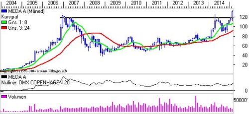 Meda på månedniveauet. 