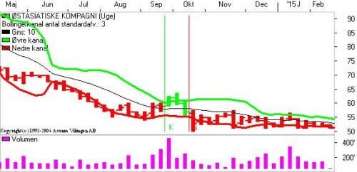 Bollingerkanalen på ugebasis.