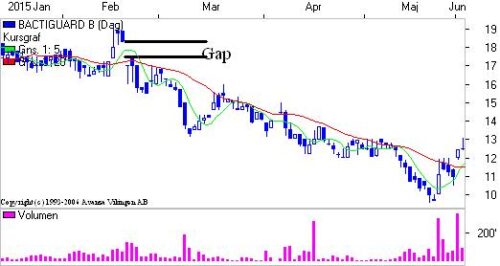 Gap fra februar