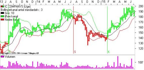 IC Group på ugebasis. 