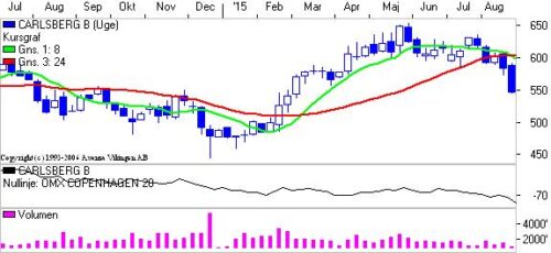 Carlsberg med "Death Cross" 