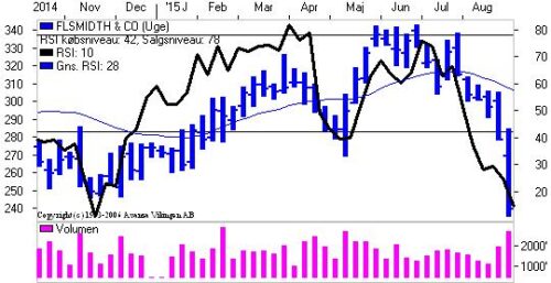 RSI på ugebasis.