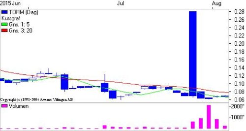 Torm på dagsniveauet 