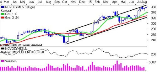 Novozymes i trendkanal. 