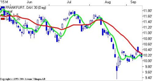 Frankfurt Dax 