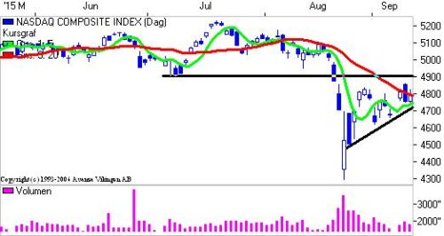 Nasdaq Comp. 