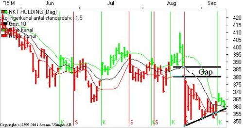 NKT Holding 