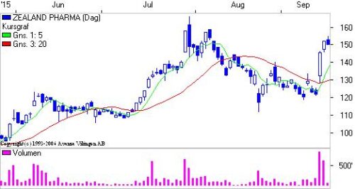 Golden Cross på dagsniveauet. 