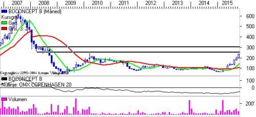 Støtte/Modstand fra 2008. 