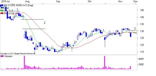 GN Store Nord med 3 Gaps. 