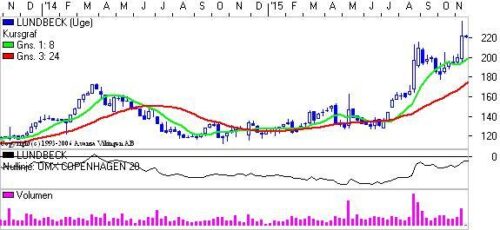 Kursgraf på ugebasis.
