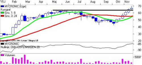Mycronic på ugebasis. 