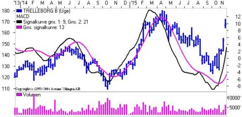 MACD på ugebasis for Trel B. 