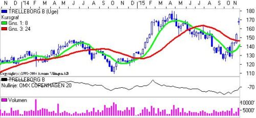 Ugegraf for Trelleborg. 