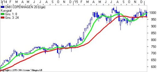 C20 indekset på uge
