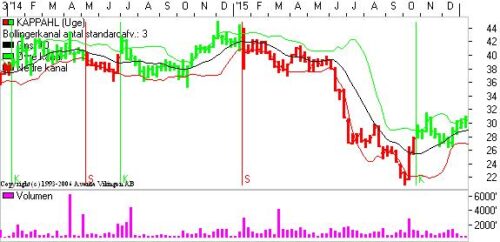 Kappahl i Bollingerkanalen.