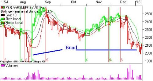 Per Aarsleff på dagsniv. 