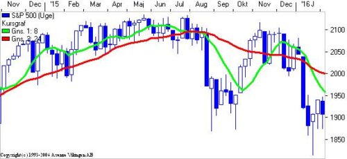 S&P 500