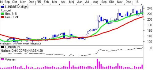 Lundbeck