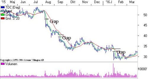 Dagsgraf med GAPS.
