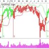 Holder købssignaler Dow Jones