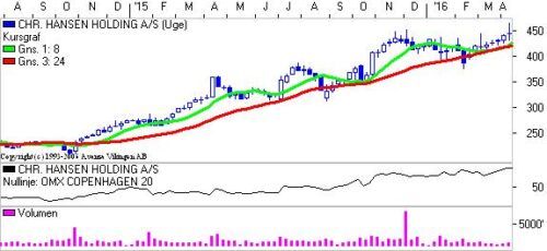 Kursgrafen på ugebasis. 