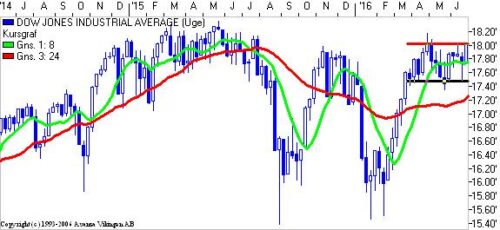 Dow Jones