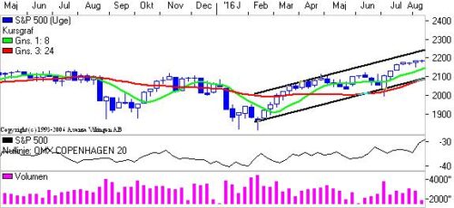 S&P 500