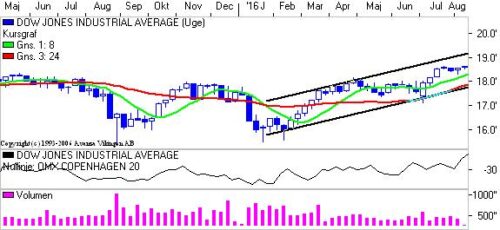 Dow Jones