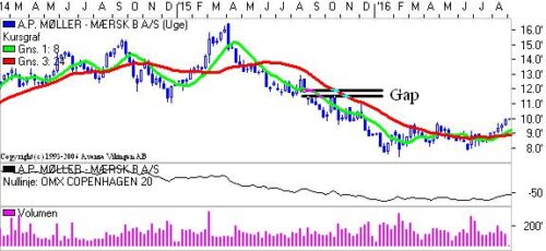 Graf med "gap".